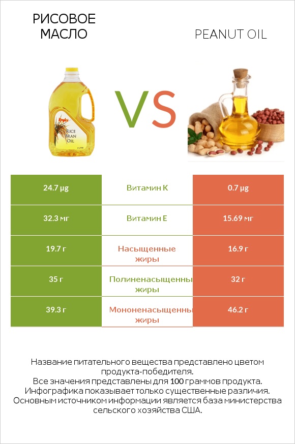 Рисовое масло vs Peanut oil infographic