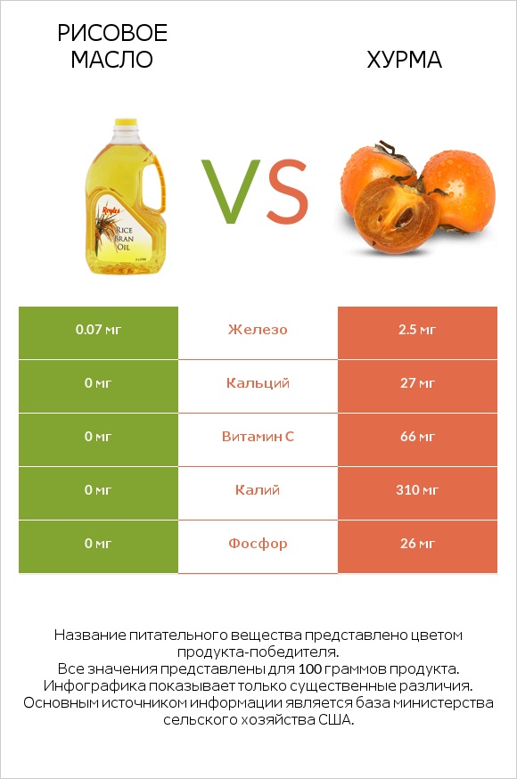 Рисовое масло vs Хурма infographic