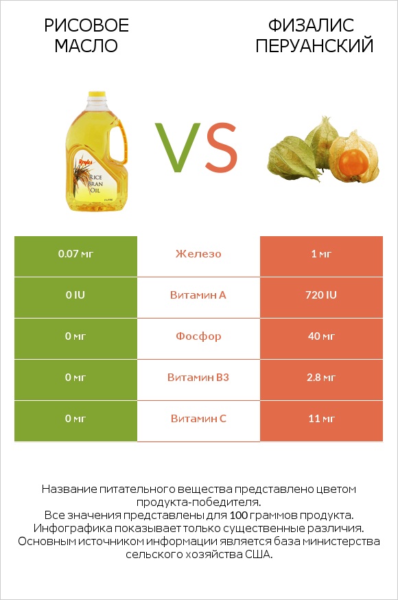 Рисовое масло vs Физалис перуанский infographic