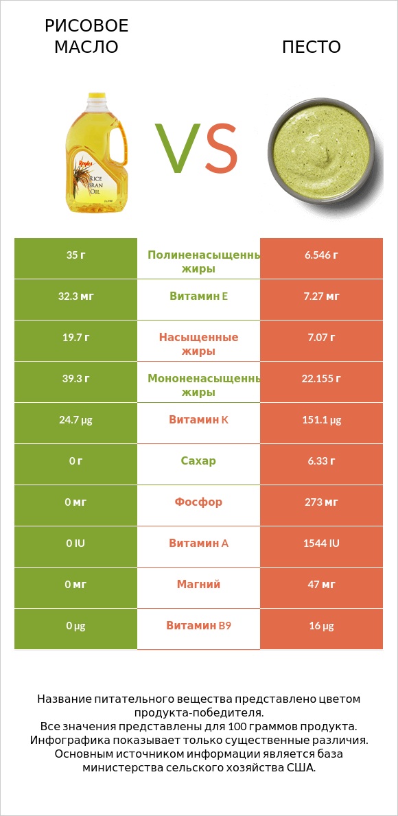Рисовое масло vs Песто infographic