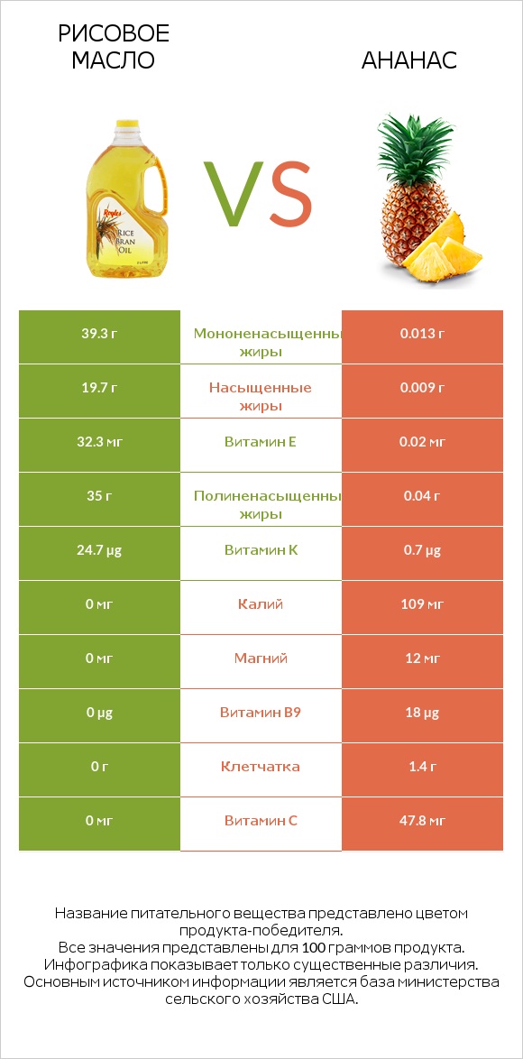 Рисовое масло vs Ананас infographic