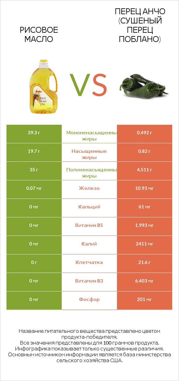 Рисовое масло vs Перец Анчо (сушеный перец Поблано) infographic