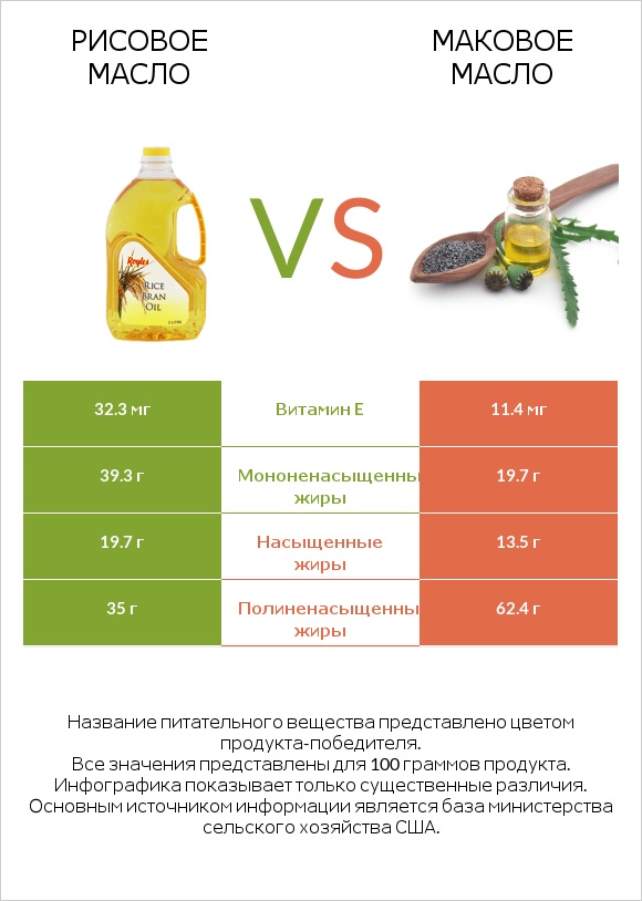 Рисовое масло vs Маковое масло infographic