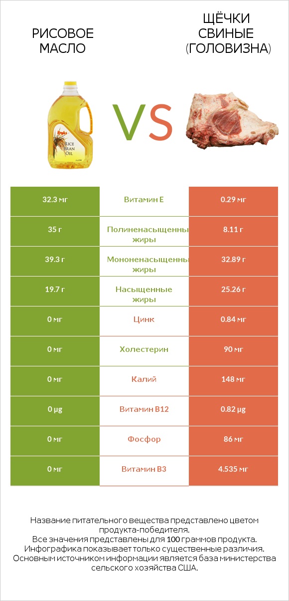 Рисовое масло vs Щёчки свиные (головизна) infographic