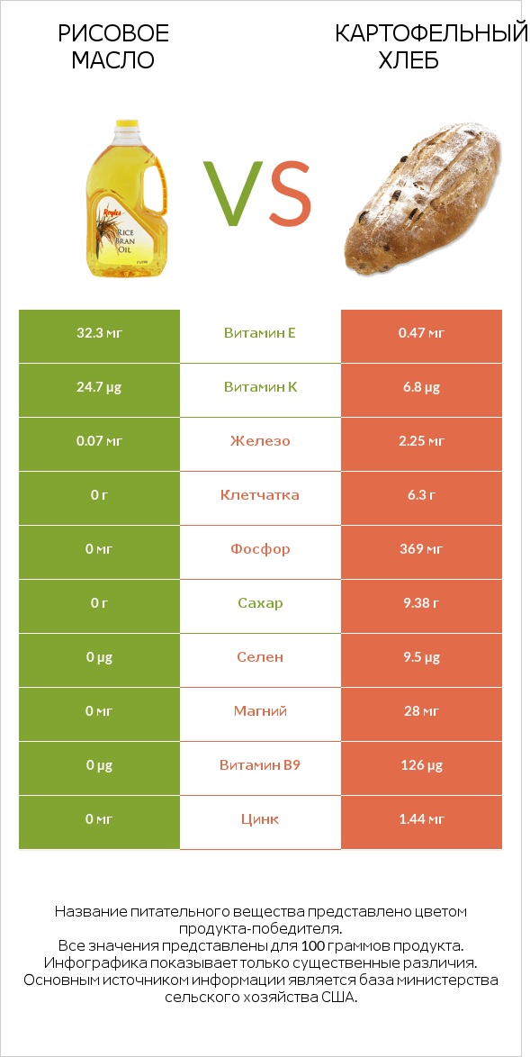 Рисовое масло vs Картофельный хлеб infographic
