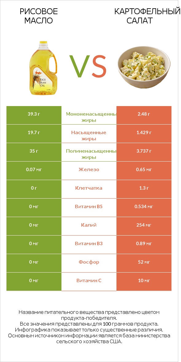 Рисовое масло vs Картофельный салат infographic