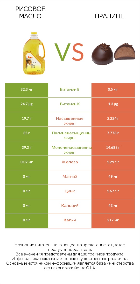 Рисовое масло vs Пралине infographic