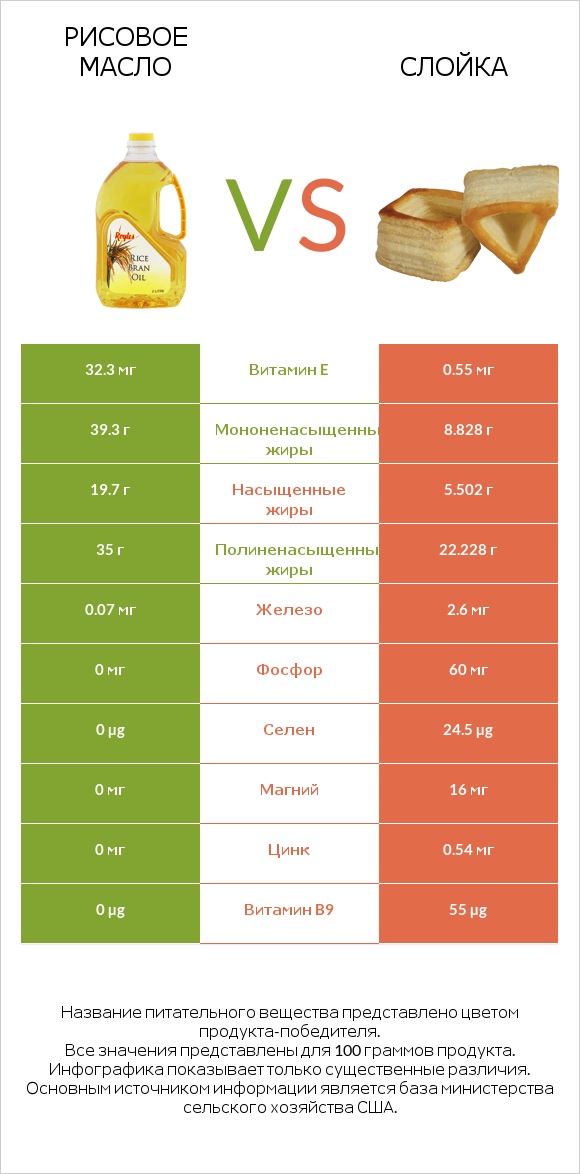 Рисовое масло vs Слойка infographic