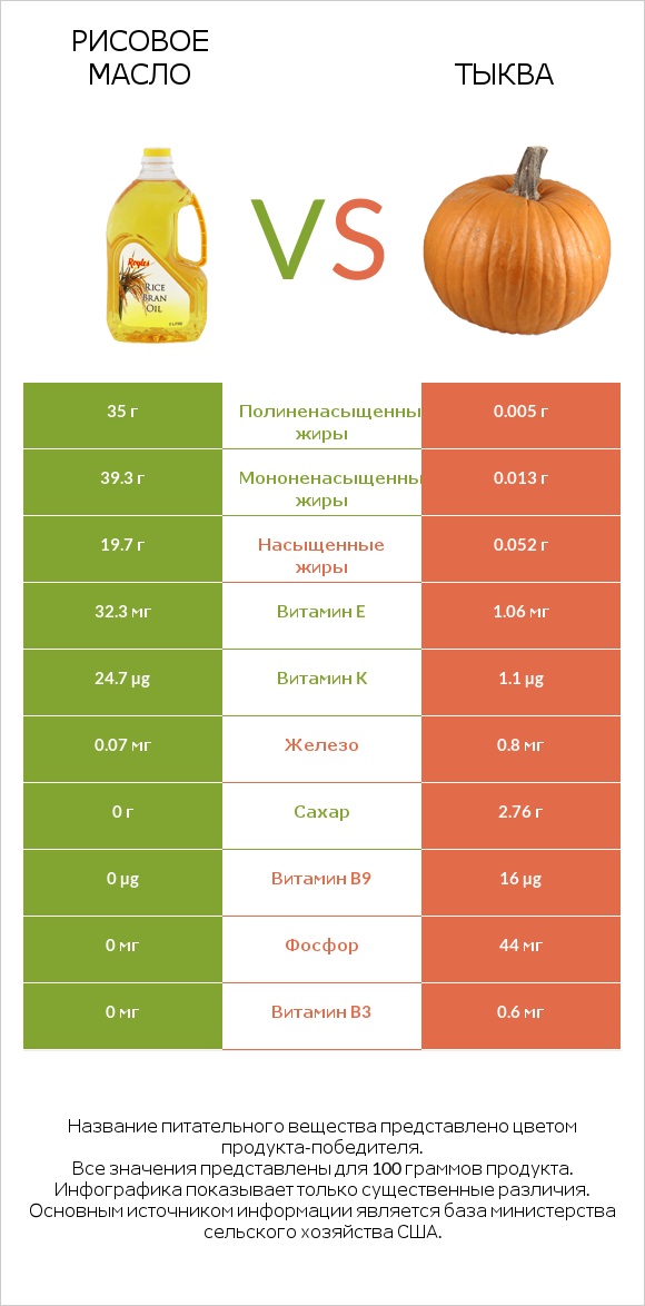 Рисовое масло vs Тыква infographic
