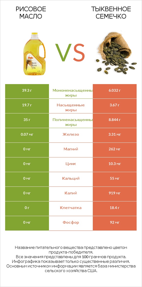 Рисовое масло vs Тыквенное семечко infographic