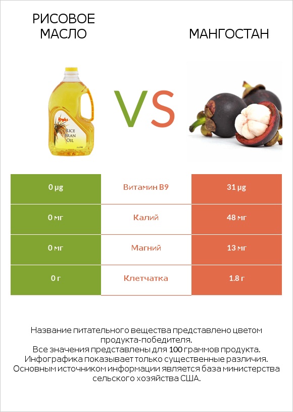 Рисовое масло vs Мангостан infographic