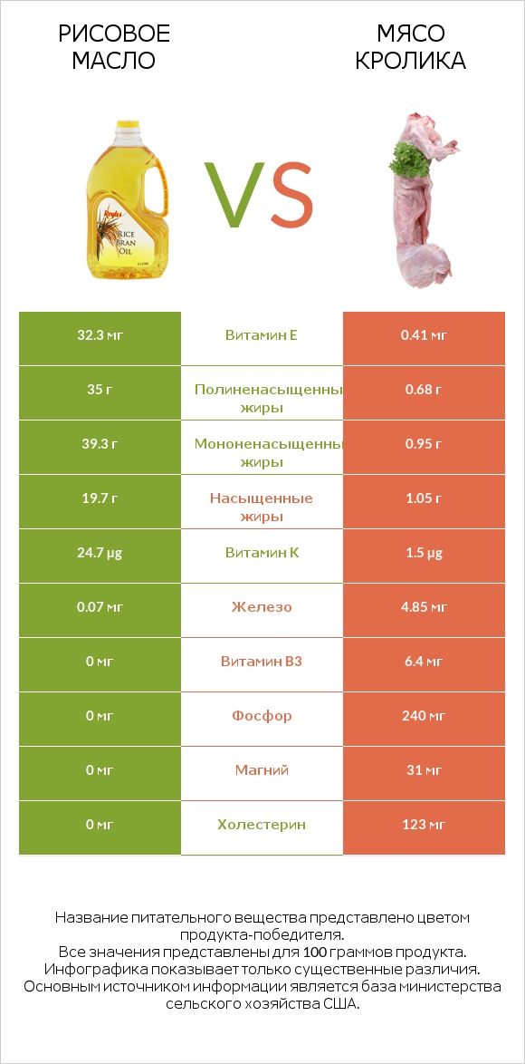 Рисовое масло vs Мясо кролика infographic