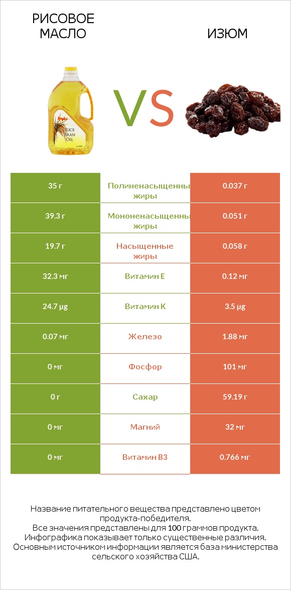 Рисовое масло vs Изюм infographic