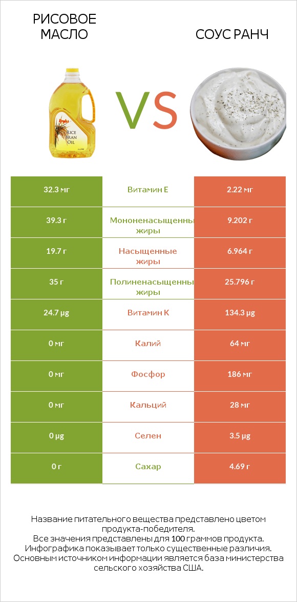 Рисовое масло vs Соус ранч infographic