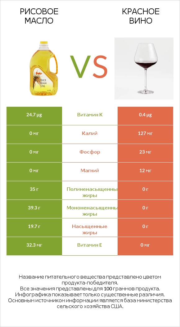 Рисовое масло vs Красное вино infographic