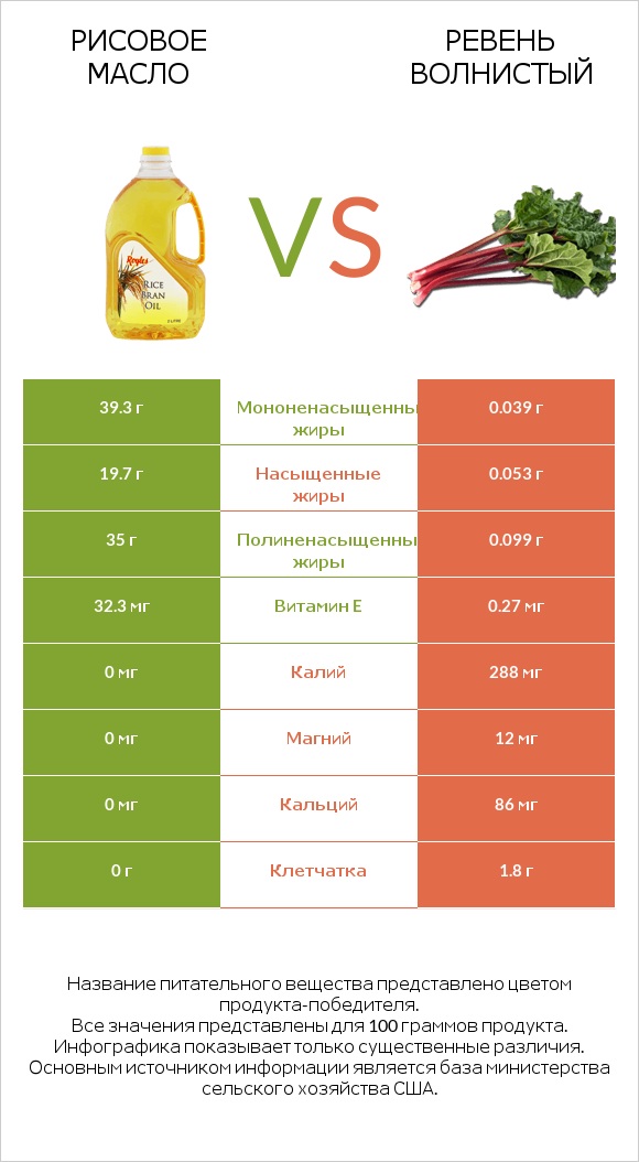 Рисовое масло vs Ревень волнистый infographic