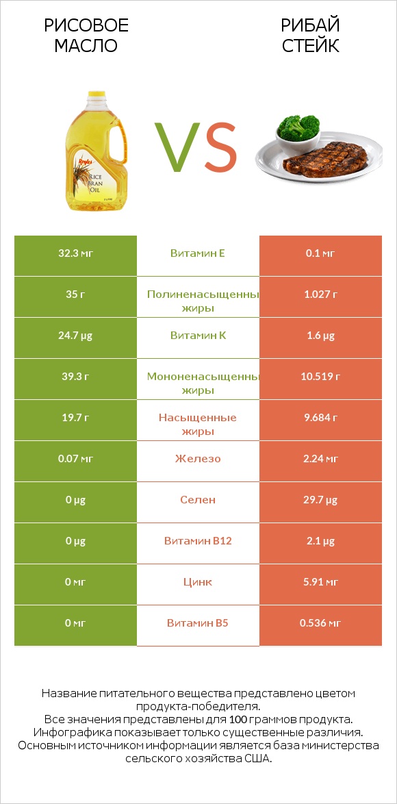 Рисовое масло vs Рибай стейк infographic
