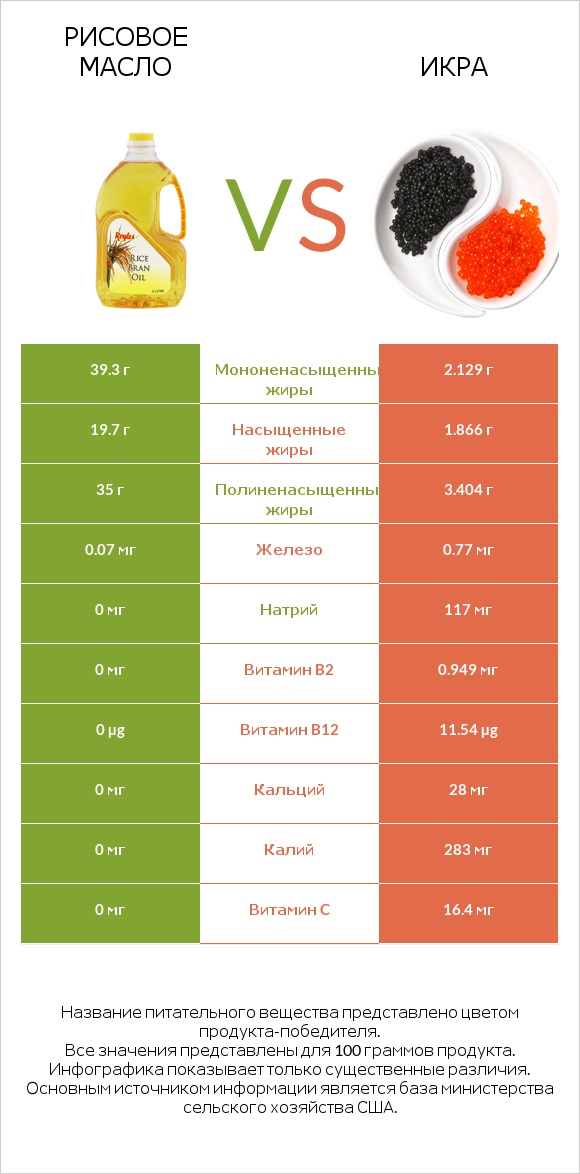 Рисовое масло vs Икра infographic