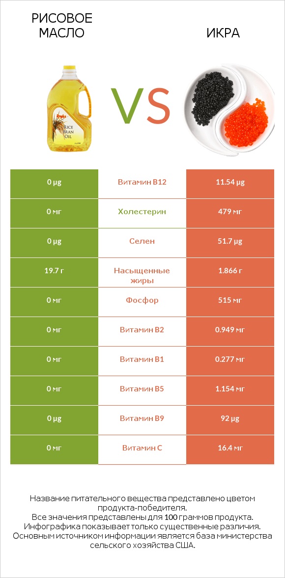 Рисовое масло vs Икра infographic