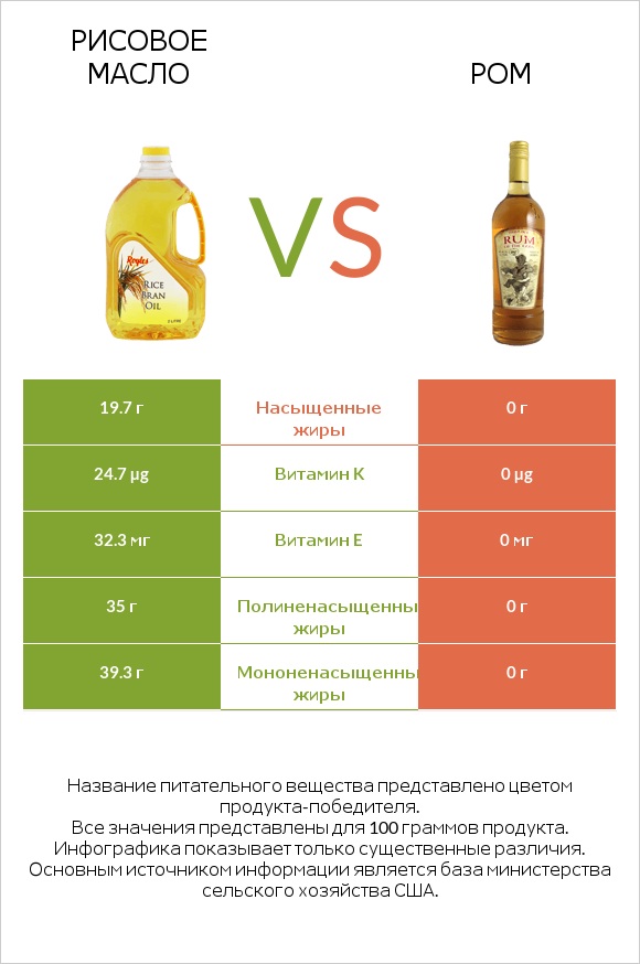 Рисовое масло vs Ром infographic