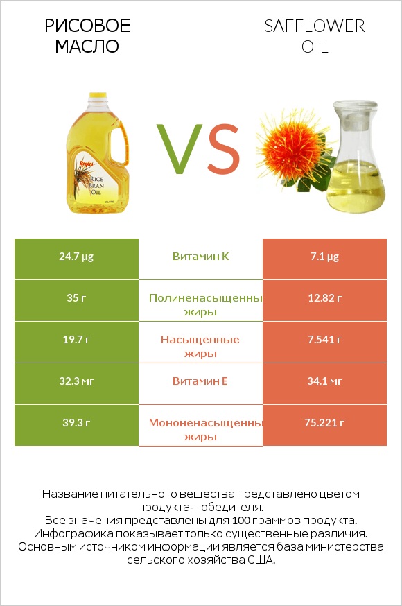 Рисовое масло vs Safflower oil infographic