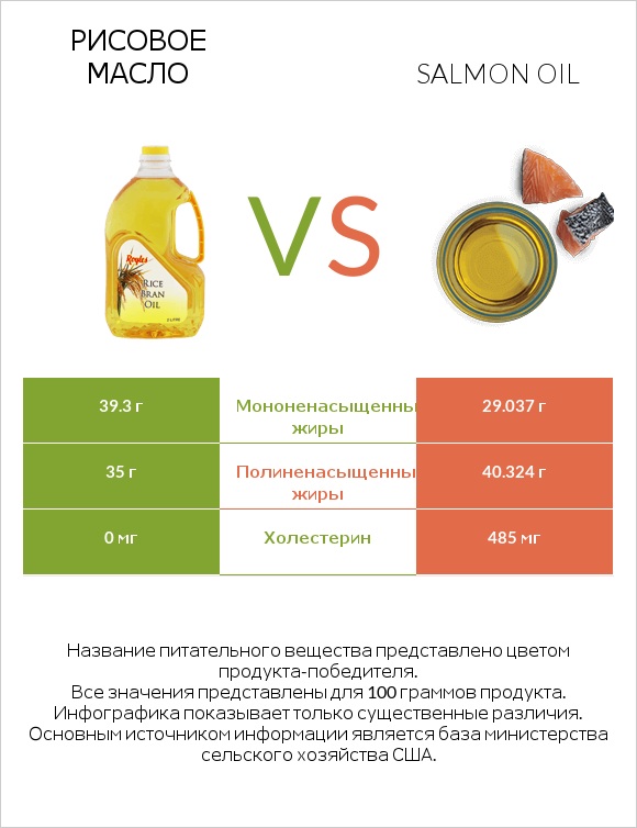 Рисовое масло vs Salmon oil infographic