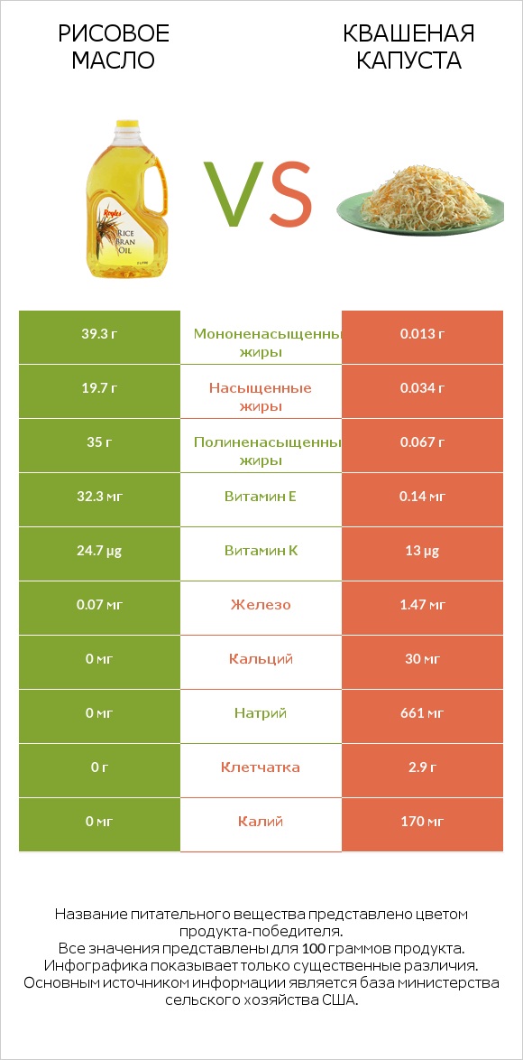 Рисовое масло vs Квашеная капуста infographic