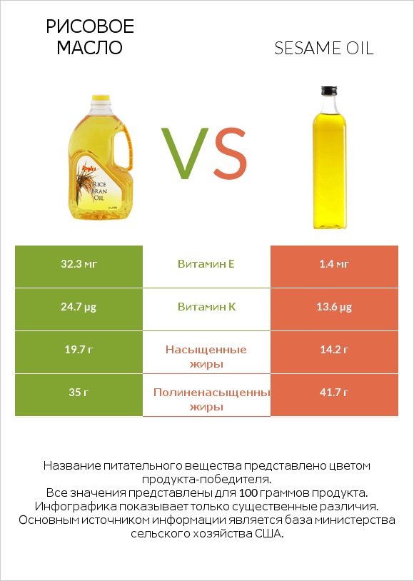 Рисовое масло vs Sesame oil infographic