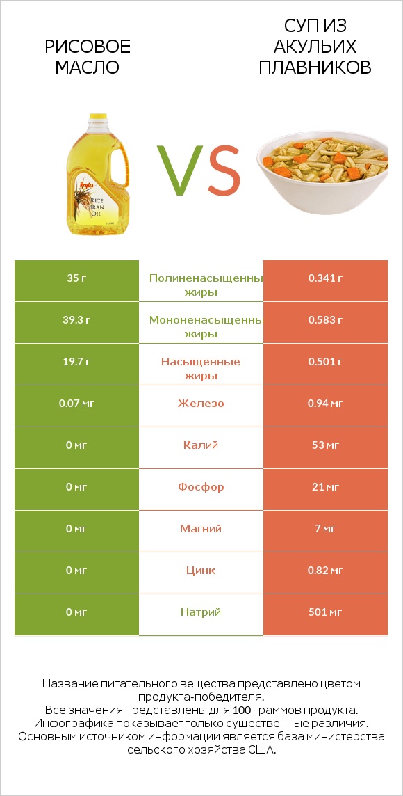 Рисовое масло vs Суп из акульих плавников infographic