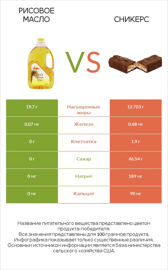 Рисовое масло vs Сникерс infographic