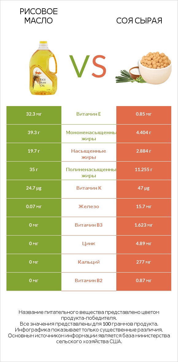 Рисовое масло vs Соя сырая infographic