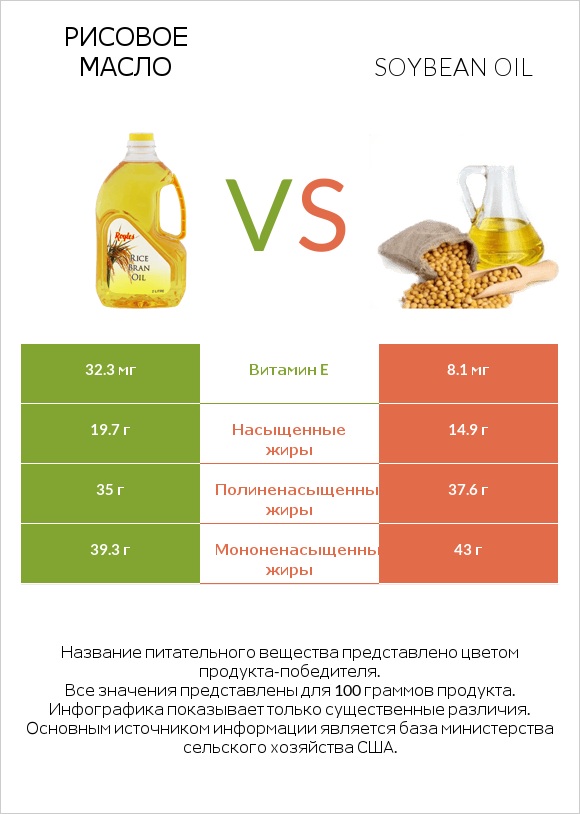 Рисовое масло vs Soybean oil infographic