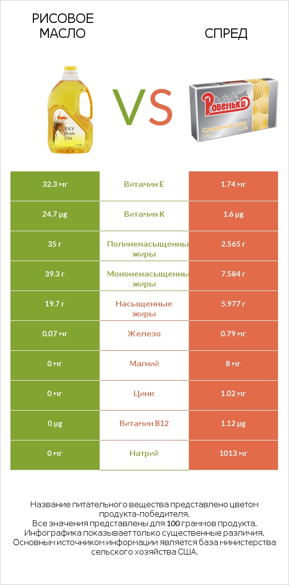 Рисовое масло vs Спред infographic