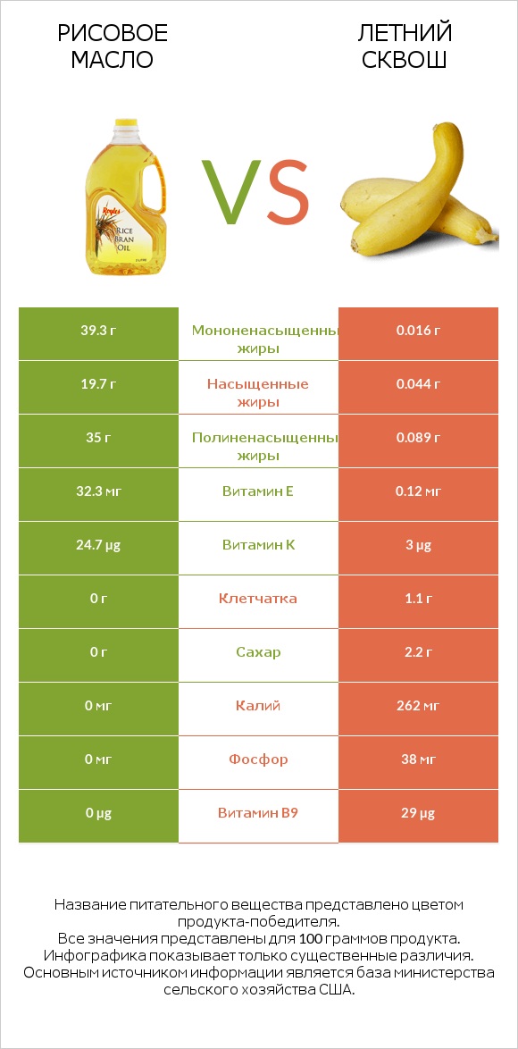 Рисовое масло vs Летний сквош infographic