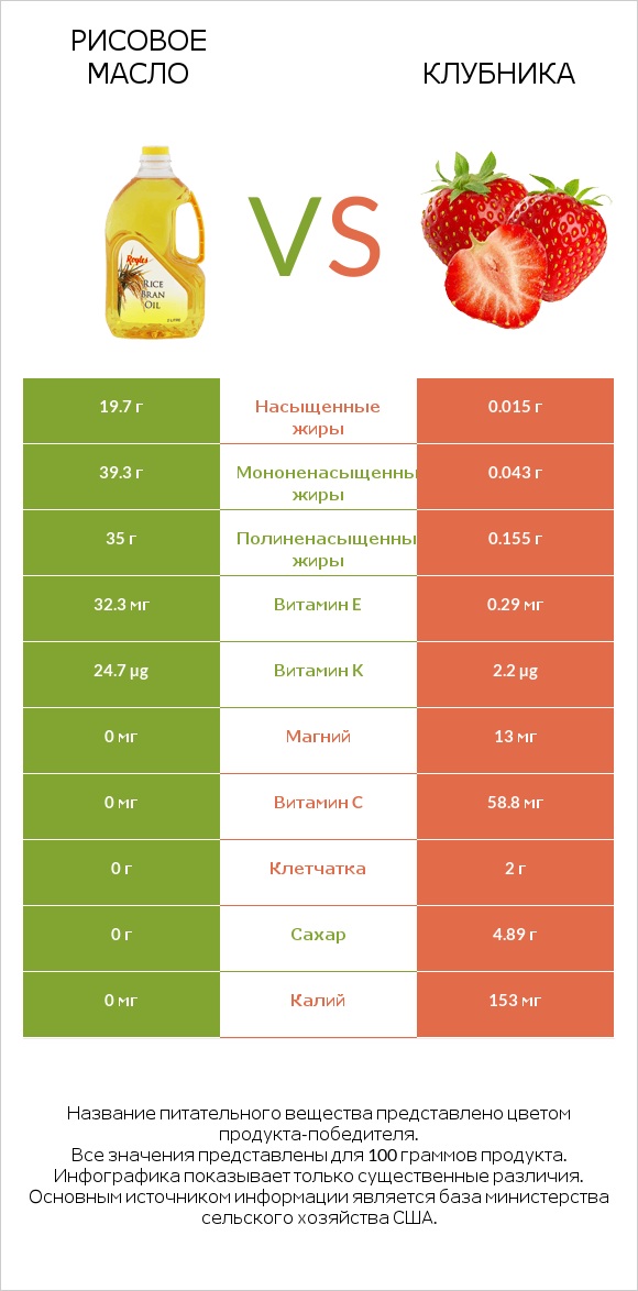 Рисовое масло vs Клубника infographic
