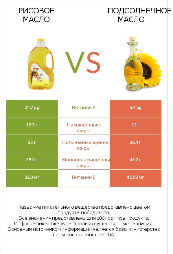 Рисовое масло vs Подсолнечное масло infographic