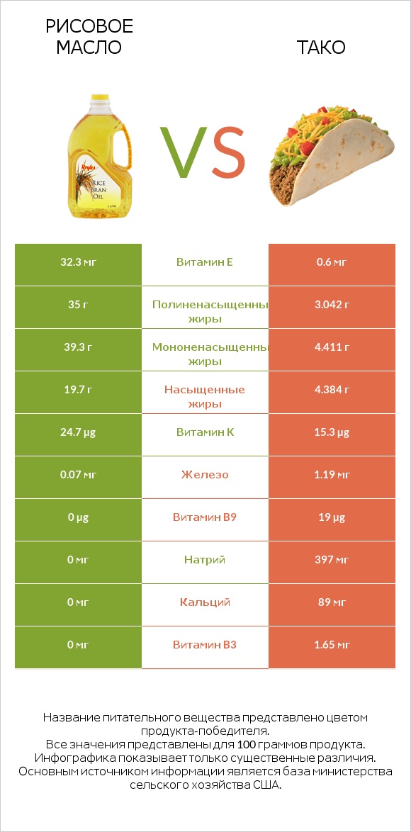 Рисовое масло vs Тако infographic