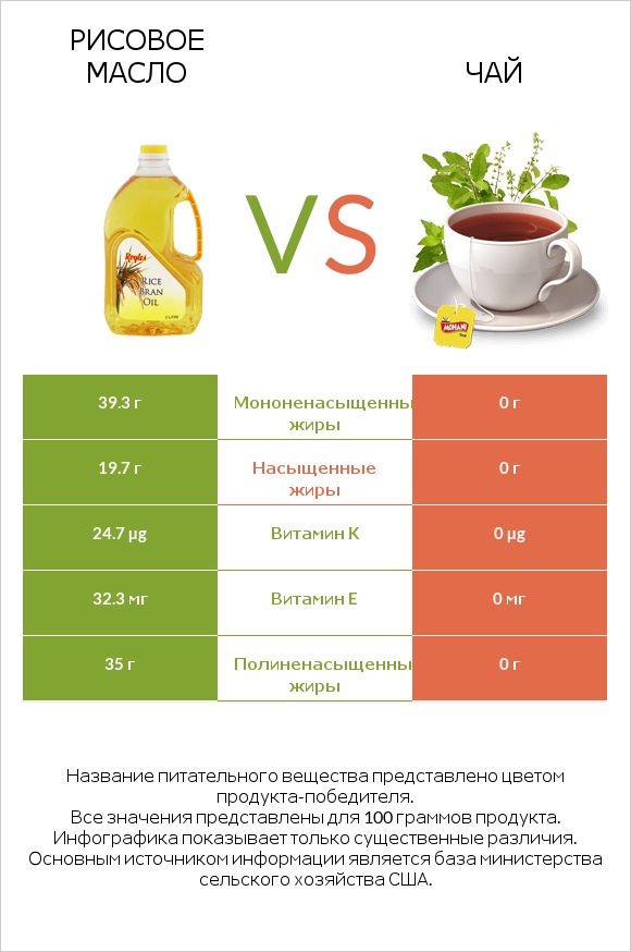 Рисовое масло vs Чай infographic