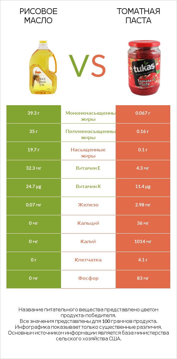 Рисовое масло vs Томатная паста infographic