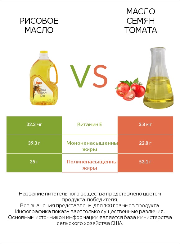 Рисовое масло vs Масло семян томата infographic