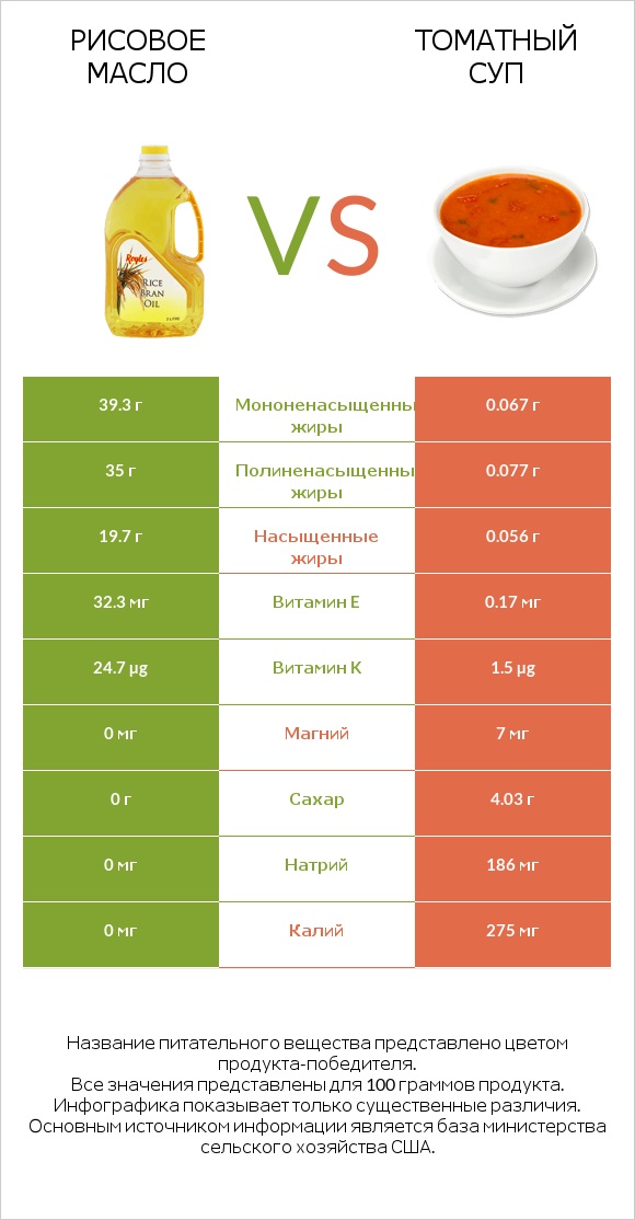 Рисовое масло vs Томатный суп infographic