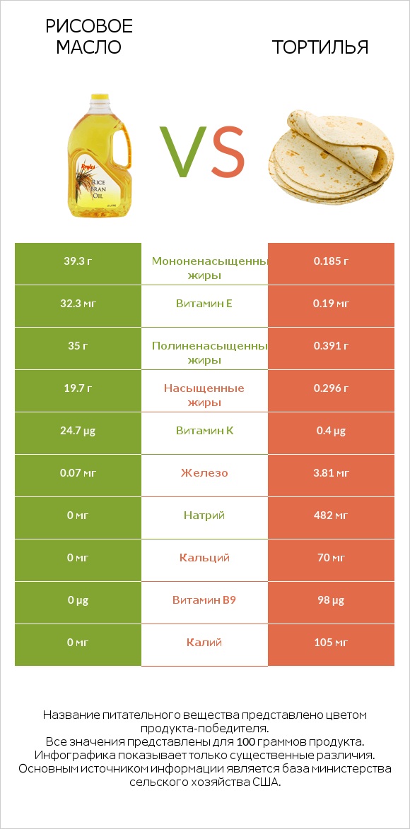 Рисовое масло vs Тортилья infographic