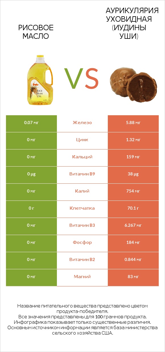 Рисовое масло vs Аурикулярия уховидная (Иудины уши) infographic