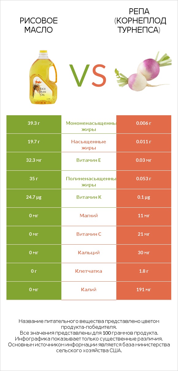 Рисовое масло vs Репа (корнеплод турнепса) infographic