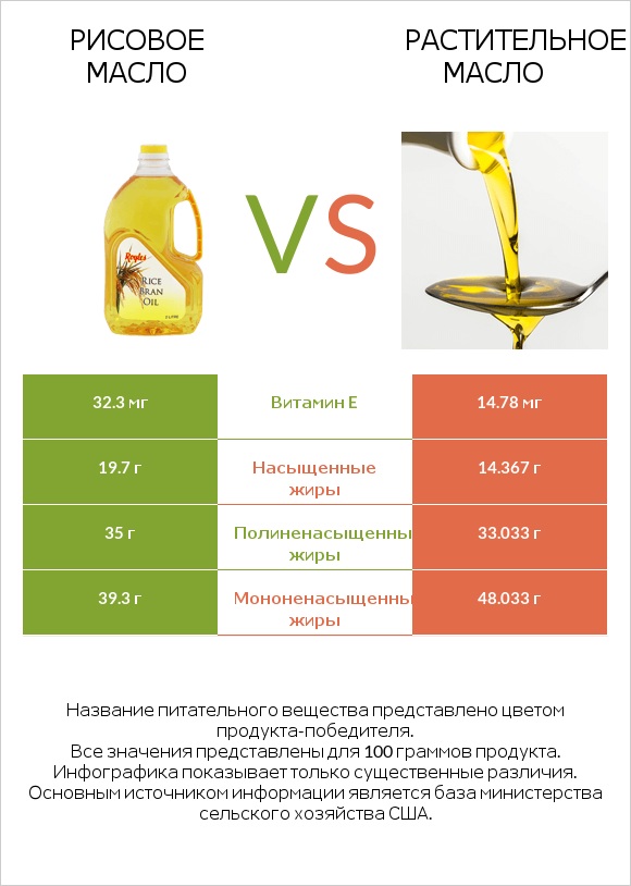 Рисовое масло vs Растительное масло infographic