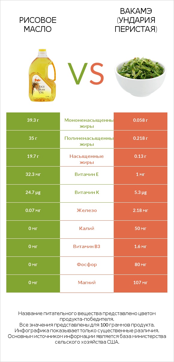 Рисовое масло vs Вакамэ (ундария перистая) infographic