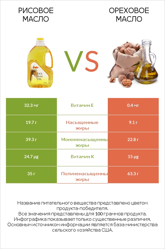 Рисовое масло vs Ореховое масло infographic