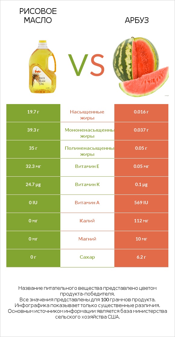 Рисовое масло vs Арбуз infographic