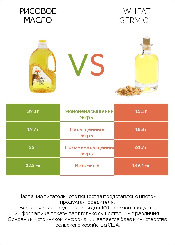Рисовое масло vs Wheat germ oil infographic