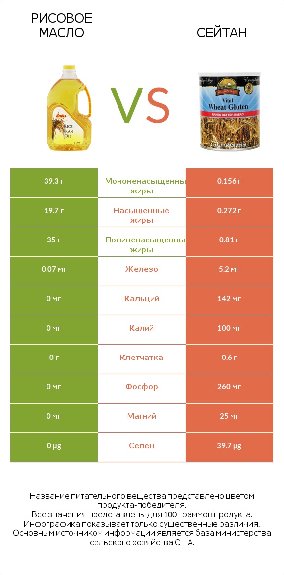 Рисовое масло vs Сейтан infographic